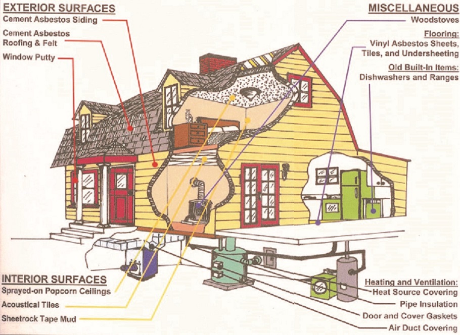 Where Can Asbestos Be Found In Your Home Jim s Hazardous Material Removal Where Can Asbestos Be Found In Your Home Jim s Hazardous Material Removal